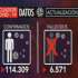 VIDEO | Cifras del covid-19: Se reportan 114.309 casos confirmados de coronavirus