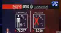 Noticia: VIDEO | Actualización de datos covid en Ecuador: Informe por provincias VIDEO | Actualización de datos covid en Ecuador: Informe por provincias