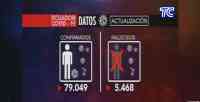 Noticia: VIDEO | Cifras actualizadas del coronavirus en el Ecuador: Informe VIDEO | Cifras actualizadas del coronavirus en el Ecuador: Informe