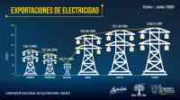 Noticia: Más de USD 48 millones ingresaron al Ecuador por exportaciones de electricidad Más de USD 48 millones ingresaron al Ecuador por exportaciones de electricidad