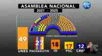 Noticia: VIDEO | Cuatro fuerzas políticas liderarán en la Asamblea Nacional VIDEO | Cuatro fuerzas políticas liderarán en la Asamblea Nacional