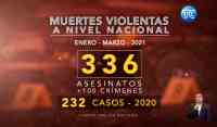Noticia: VIDEO | Más de 330 muertes violentas en lo que va del año VIDEO | Más de 330 muertes violentas en lo que va del año