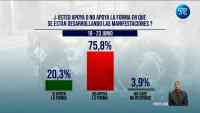Imagen: El 80,6% de los ecuatorianos quiere que el paro termine, según Cedatos El 80,6% de los ecuatorianos quiere que el paro termine, según Cedatos